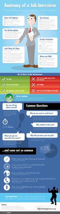 Infographic: Anatomy of a Job Interview