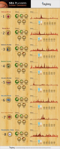 NBA Playoff Teams’ Seasons in Social Media [INFOGRAPHIC]