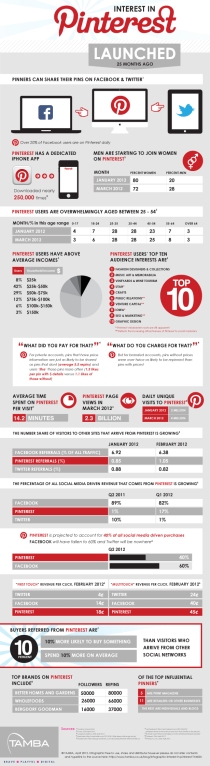 Interest in Pinterest Reaches a Fever Pitch [INFOGRAPHIC]