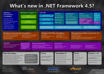 Whats new in Microsoft .Net Framework 4.5