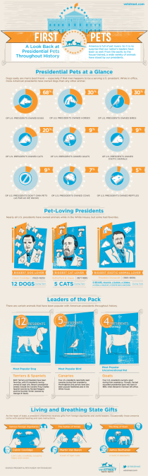 Presidential Pets: An Infographic History of Animals at the White House