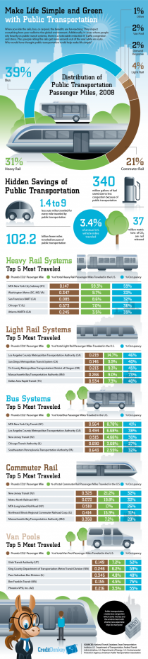 Public Transportation Savings [Infographic]